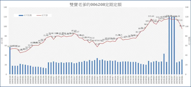雙寶老爹006208定期定額全記錄，2025年04月