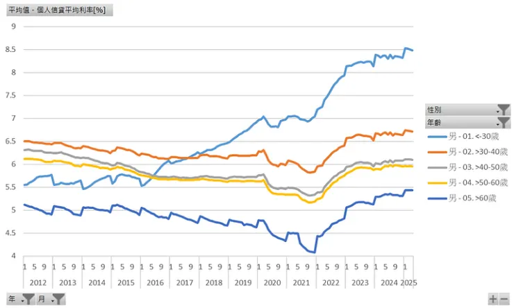 個人信貸平均利率（男性年齡）