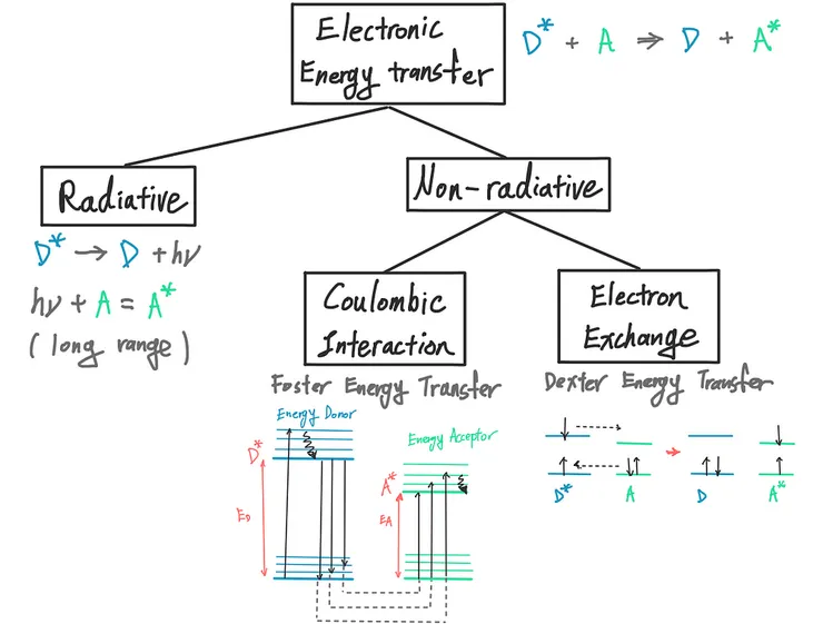 圖八、能量轉換的途徑。D* 代表激發態的Donor, A* 代表激發態哦Acceptor。