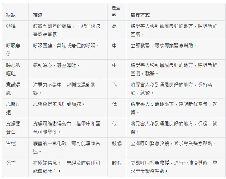 一氧化碳中毒的症狀