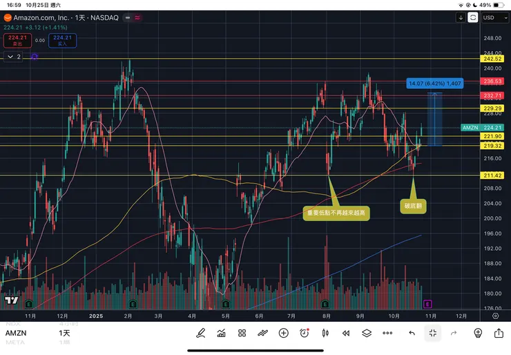 亞馬遜代號AMZN日線