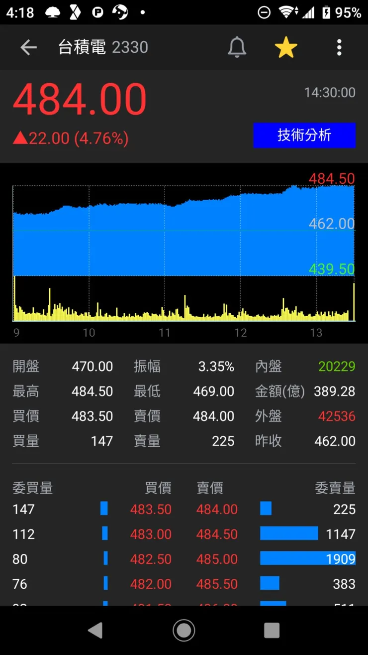 資料來源: YAHOO股市