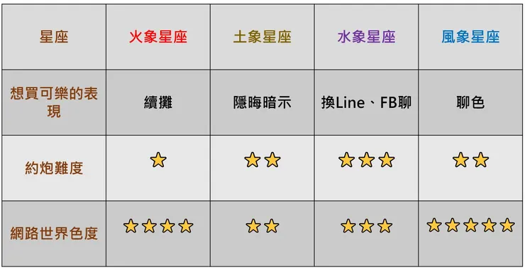 12星座在約炮軟體想買可樂的表現以及約炮難度表


