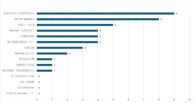 預測-金漫大獎(投1票)