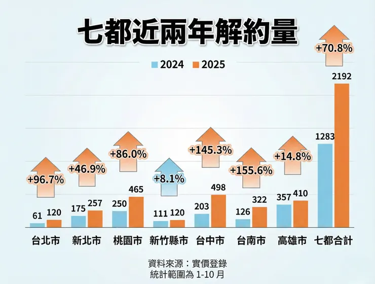 中壢房市也浮現壓力:預售屋解約潮,是恐慌還是「自住客」的黃金入場期?