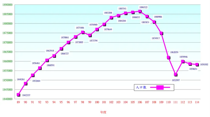 臺南市政府民政局(2025)。臺南市人口數成長折線圖