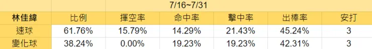 林佳緯7/16~7/31打擊數據