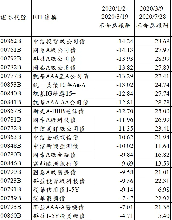 空頭時，跌幅僅達大盤跌幅一半的債券ETF