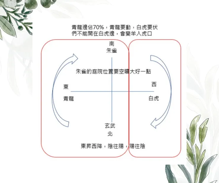 風水，基本要分清楚東西南北