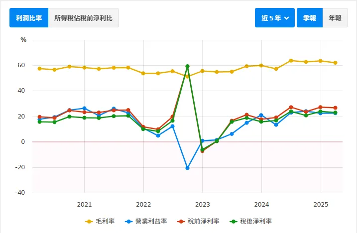 資料來源:財報狗