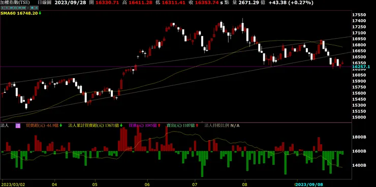 日線依仍空方趨勢