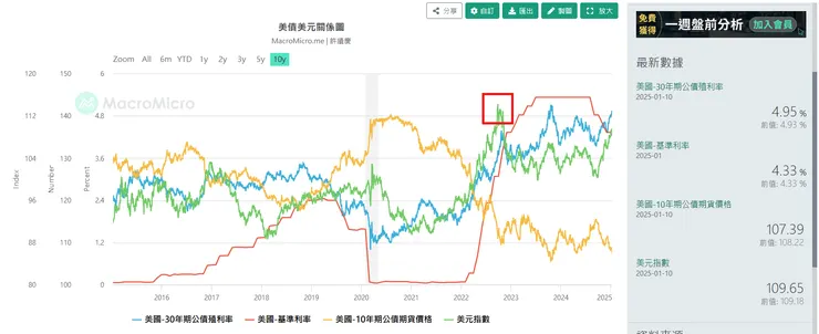 美債美元關係圖