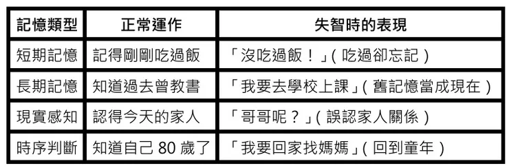 失智退化後腦區的運作失調
