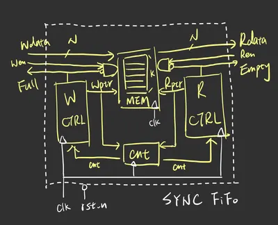 [Verilog] 再次征戰FIFO地獄 - (3) async fifo