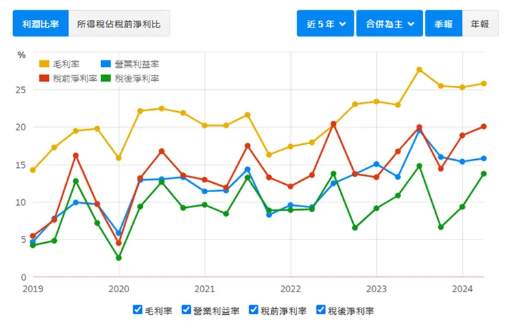 資料來源：財報狗