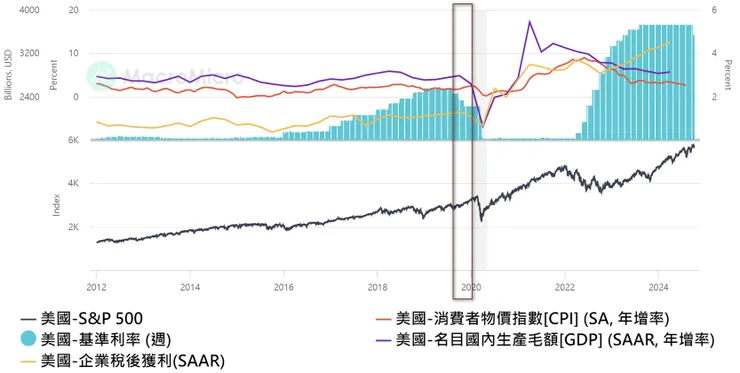 2019年8-10月,美國聯準會同樣在低通膨環境下啟動預防性降息,這段短降息期間共降息3碼,實質GDP與企業獲利維持小幅穩定增長,帶動標普500指數到2020年初新冠疫情崩盤前再漲15%。