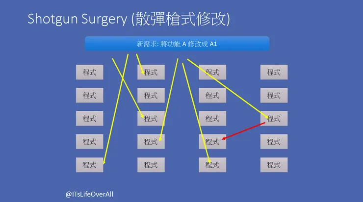 「散彈槍式修改」壞味道，容易造成「維護地獄」