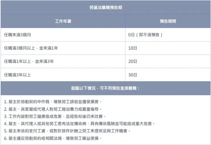 離職預告期與特殊情況說明
