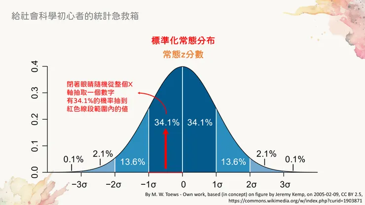 知道母體平均和標準差，就可以計算某個範圍內抽樣平均數的發生機率