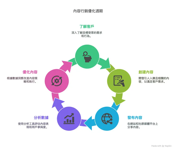 內容行銷實戰5步驟