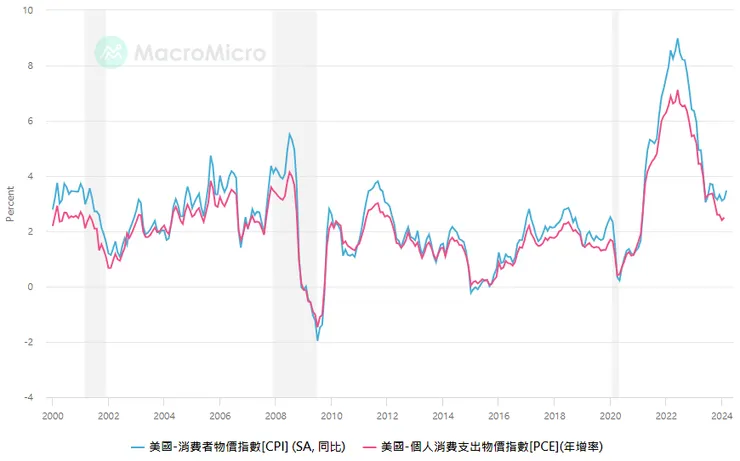 個人消費者物價指數(PCE)的持續下滑亦會在將來帶動消費者物價指數(CPI)的跟進下滑