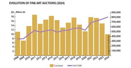 附圖一：全球藝術拍賣業績與件數統計 資料來源：Artprice "The Art Market in 2024"