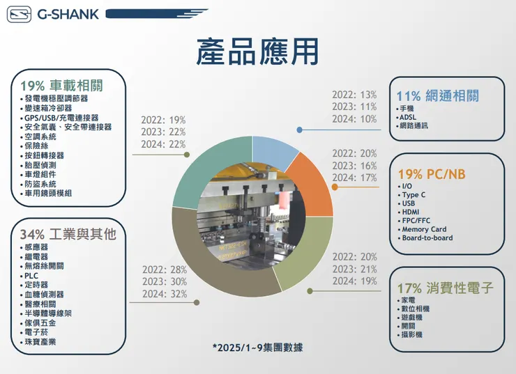 資料來源:2025.11法說會簡報