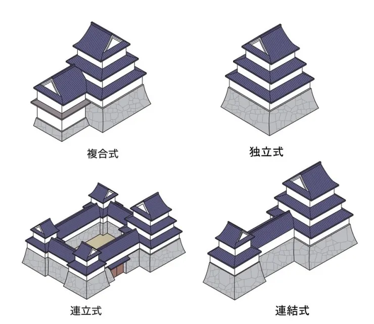 各種天守閣形式，姬路城為左下角的連立式天守。/資料來源:https://shirobito.jp/article/531
