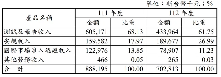 資料來源：東研信超公司年報