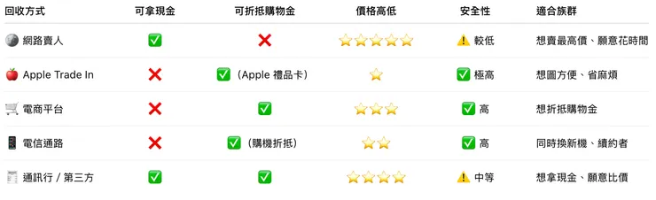 五大回收通路比較表
