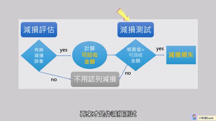 資產減損流程圖。