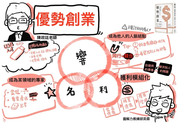 優勢創業視覺筆記