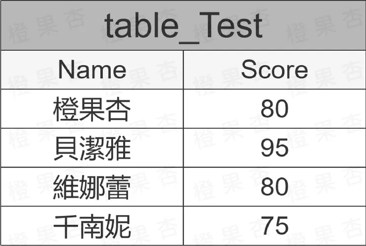 SQL語法-查詢欄位所有資料