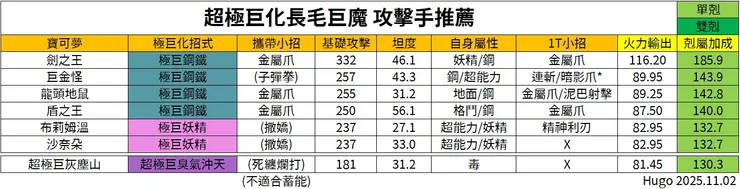 超極巨化長毛巨魔 攻擊手推薦