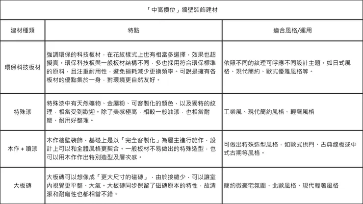 「中高價位」牆壁裝飾建材