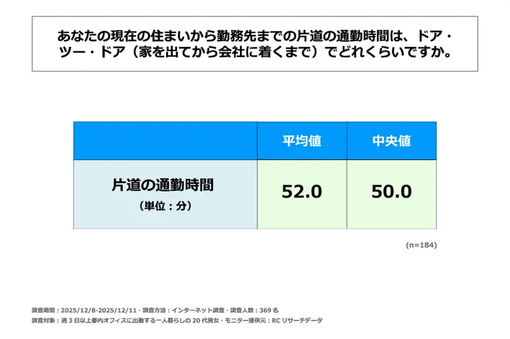 東京單身族搬家標準：單程通勤時間 52 分鐘為成本與生活的平衡點。