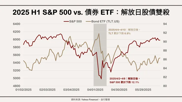 2025 H1 S&P 500 vs. 債券 ETF:解放日股債雙殺。資料來源:Yahoo Finance、自行整理