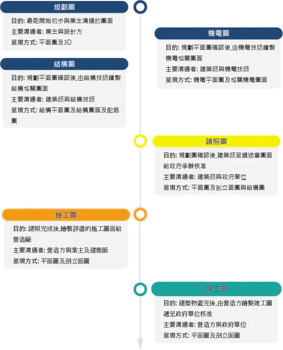 建築圖面進行流程