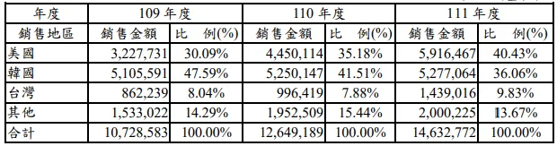 來源: 公開說明書