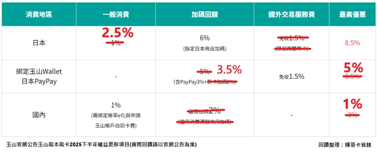 玉山熊本熊卡回饋變化表