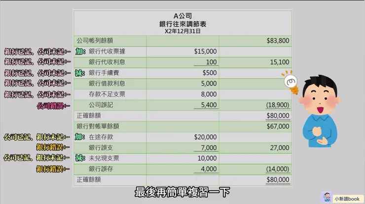 銀行調節表釋例