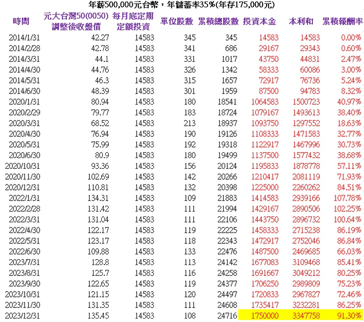 年薪500,000元台幣，年儲蓄率35%(年存175,000元)，10年本利和共3,347,758元