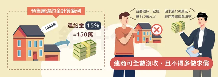 依據雙方簽訂的預售屋買賣定型化契約中的約定，一般而言雙方簽訂違約金比例，不得超過房地產總款項的百分之十五，付違約金後則可解約。