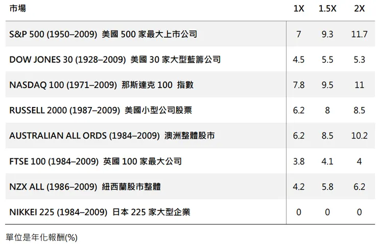 粗略估計 - 各市場(期間)在不同槓桿倍數下的年化報酬