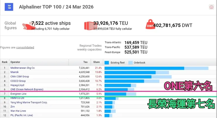 全球貨櫃航運商近期排名