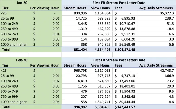 疫情尚未開始之前,Facebook gaming就已經可以幫Omlet帶來極高的revenue