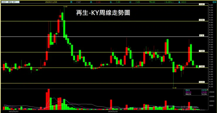 再生-KY(1337)周線走勢圖