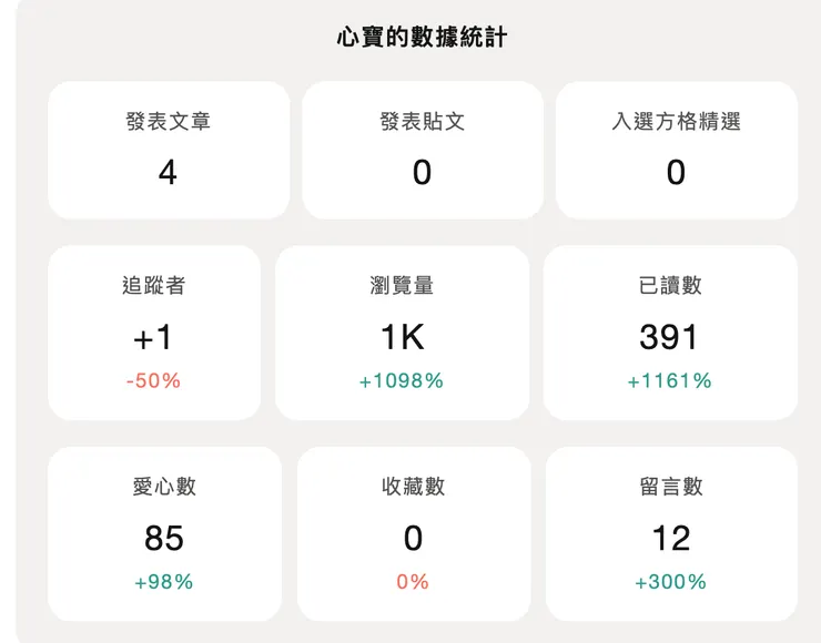 9月的創作成就報告