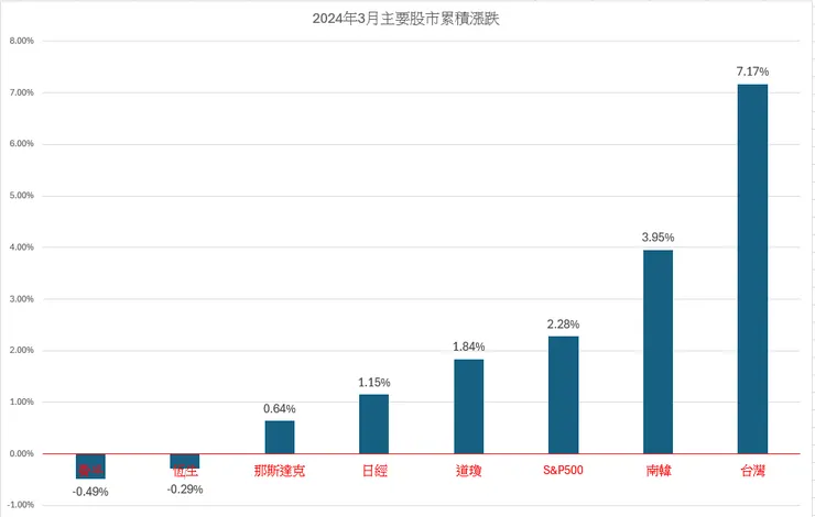 2024年3月累積漲跌