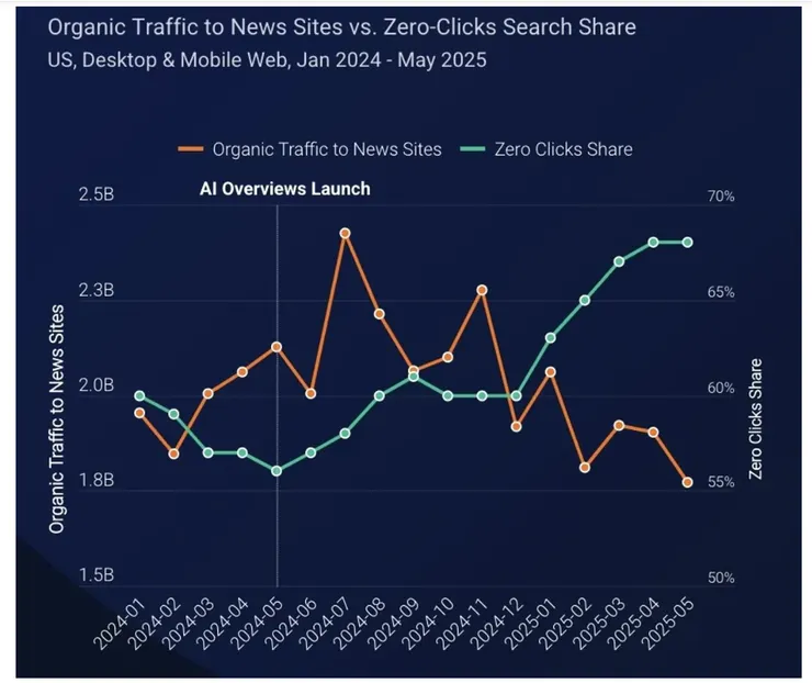 自2024年 5 月 Google 推出 AI Overviews 以來，新聞發布商的自然流量從下降約 6 億次( Similarweb)